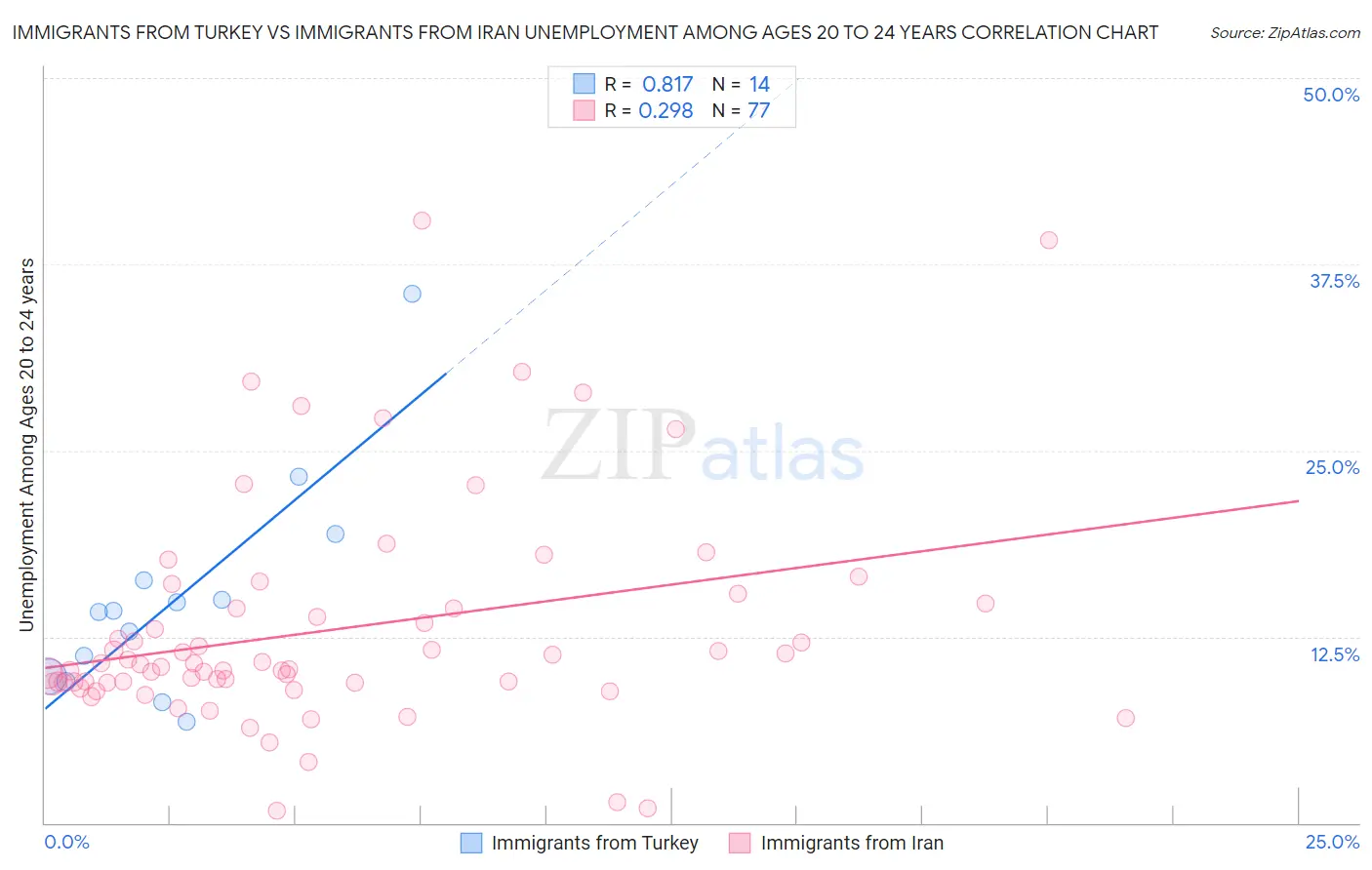 Immigrants from Turkey vs Immigrants from Iran Unemployment Among Ages 20 to 24 years