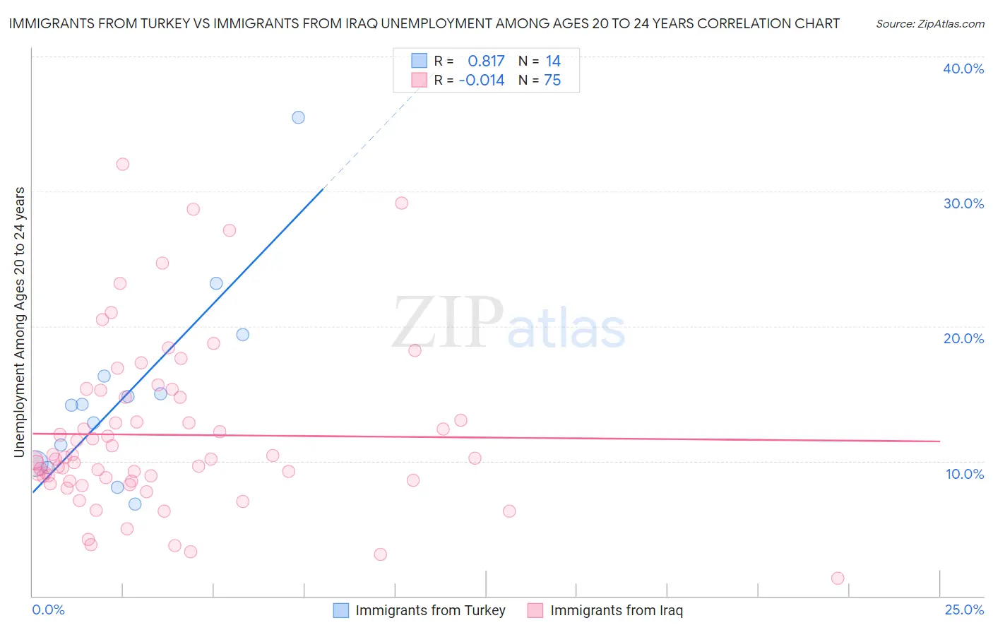 Immigrants from Turkey vs Immigrants from Iraq Unemployment Among Ages 20 to 24 years