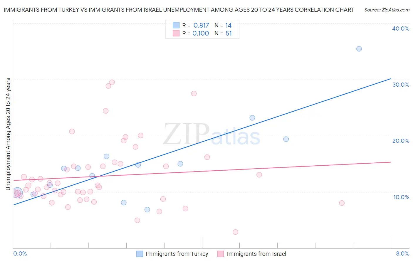 Immigrants from Turkey vs Immigrants from Israel Unemployment Among Ages 20 to 24 years