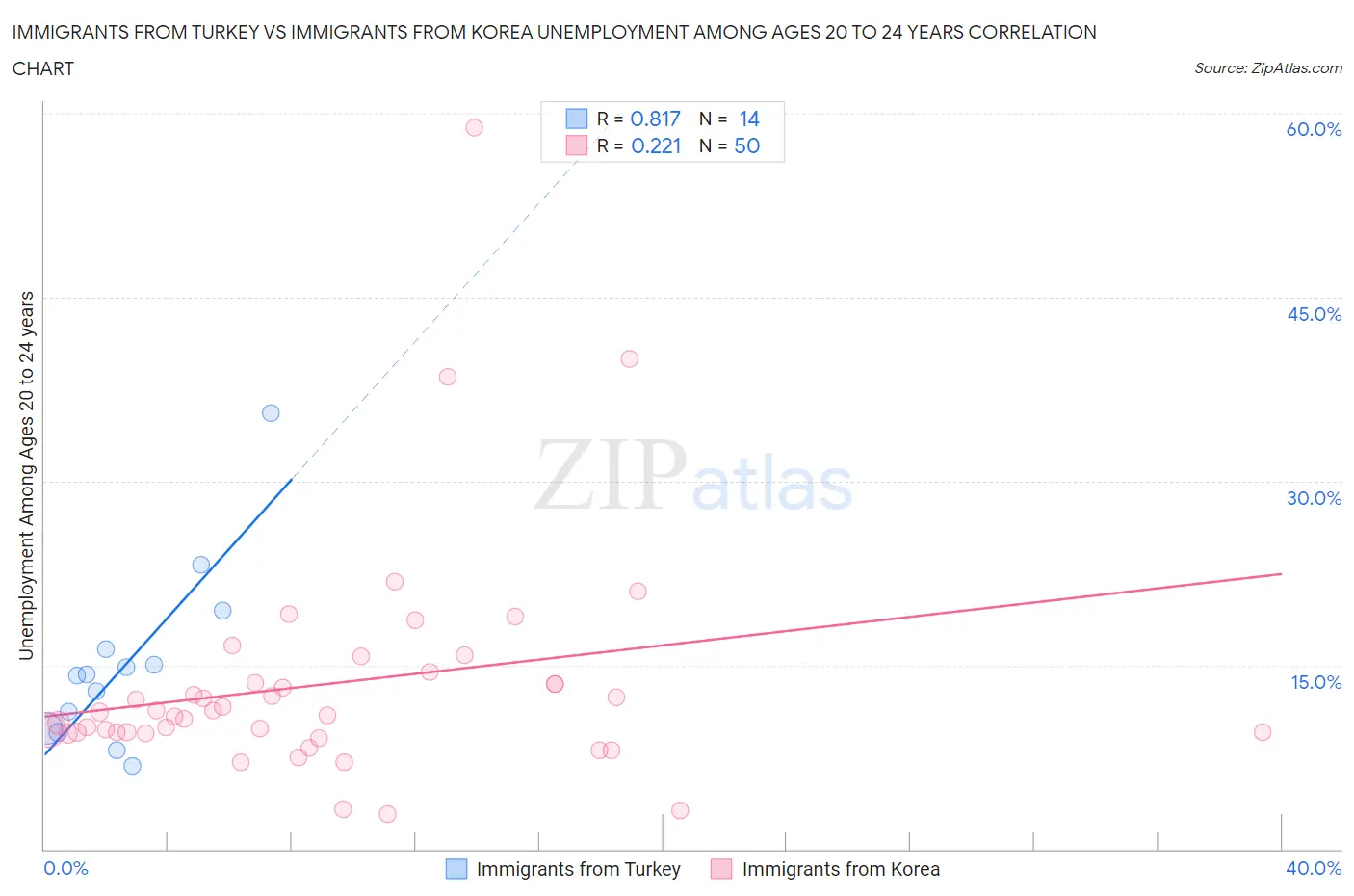 Immigrants from Turkey vs Immigrants from Korea Unemployment Among Ages 20 to 24 years