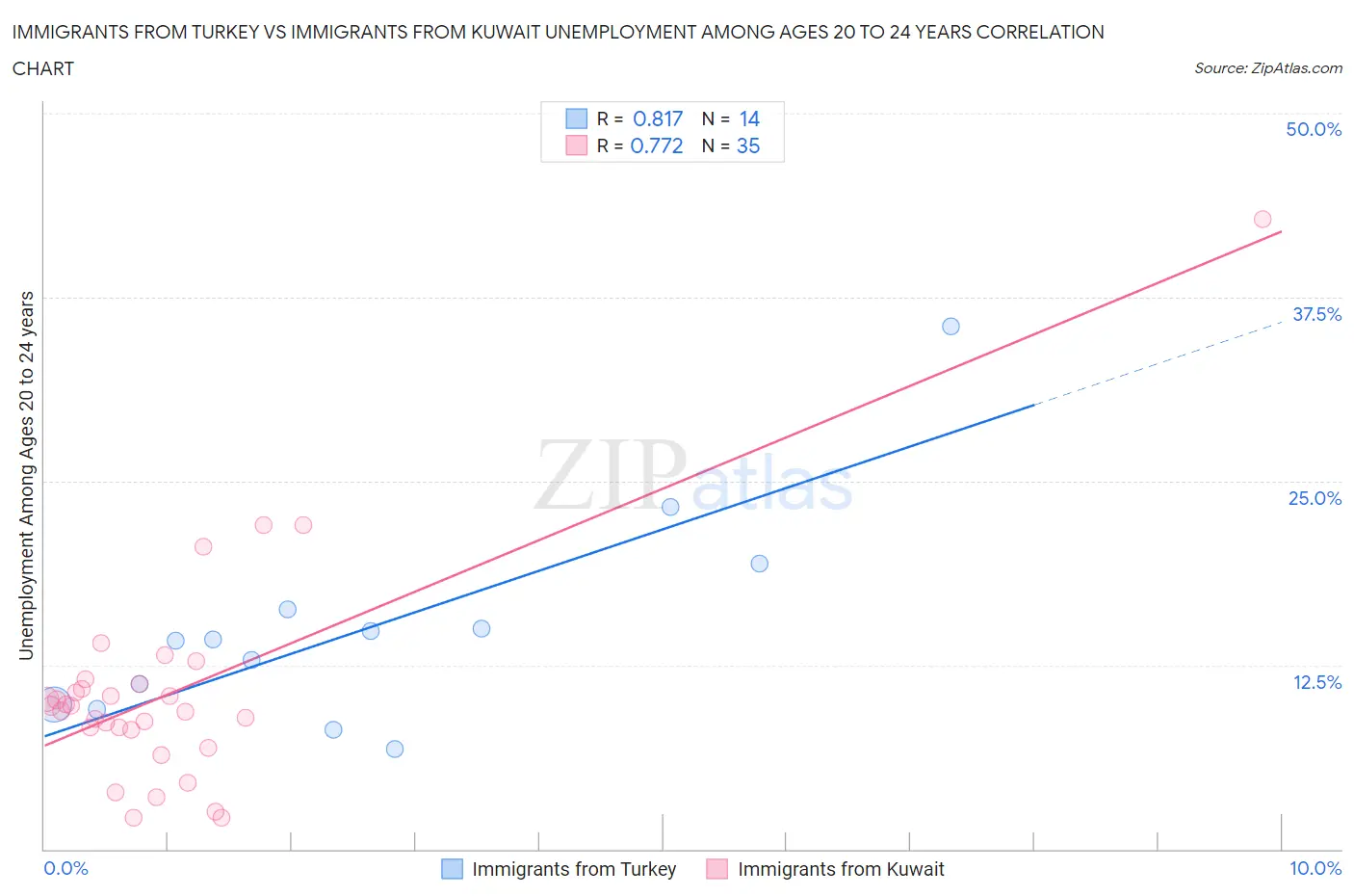 Immigrants from Turkey vs Immigrants from Kuwait Unemployment Among Ages 20 to 24 years