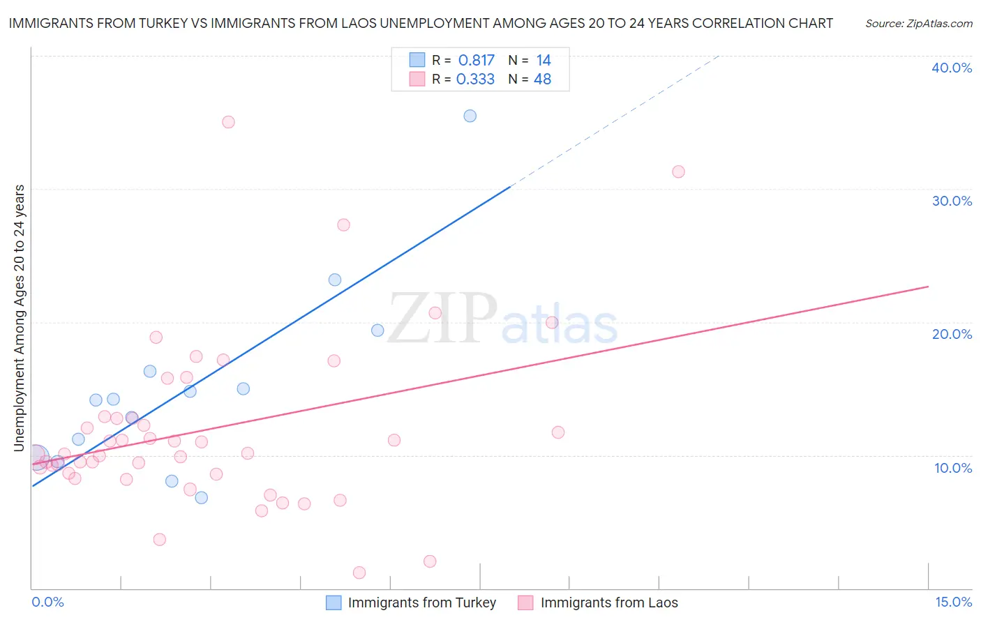 Immigrants from Turkey vs Immigrants from Laos Unemployment Among Ages 20 to 24 years