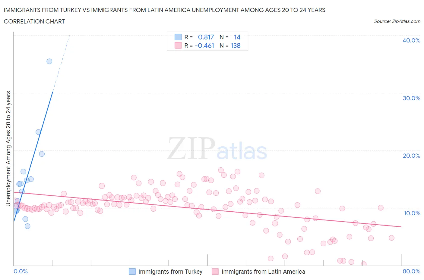 Immigrants from Turkey vs Immigrants from Latin America Unemployment Among Ages 20 to 24 years