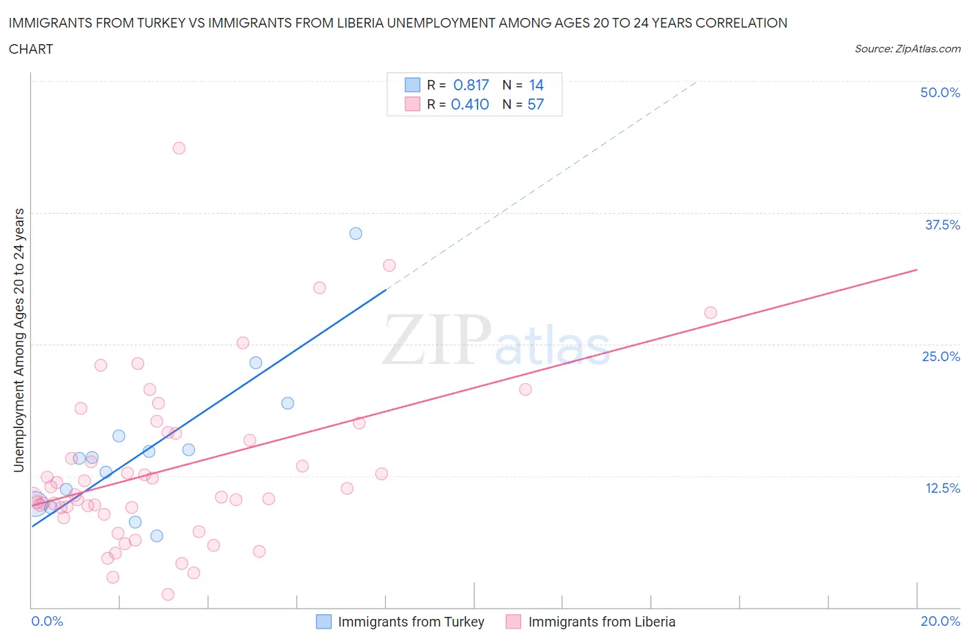 Immigrants from Turkey vs Immigrants from Liberia Unemployment Among Ages 20 to 24 years