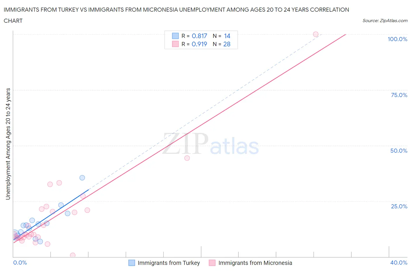 Immigrants from Turkey vs Immigrants from Micronesia Unemployment Among Ages 20 to 24 years