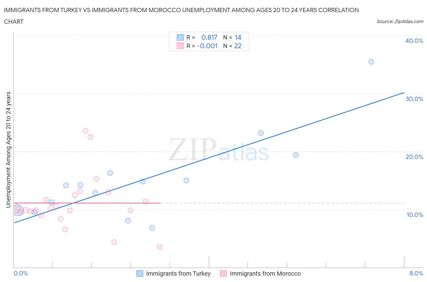 Immigrants from Turkey vs Immigrants from Morocco Unemployment Among Ages 20 to 24 years