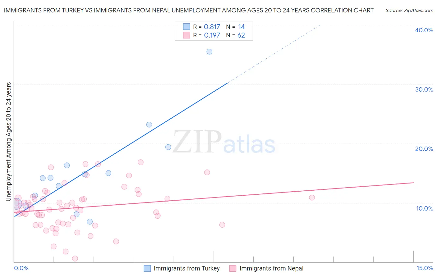 Immigrants from Turkey vs Immigrants from Nepal Unemployment Among Ages 20 to 24 years