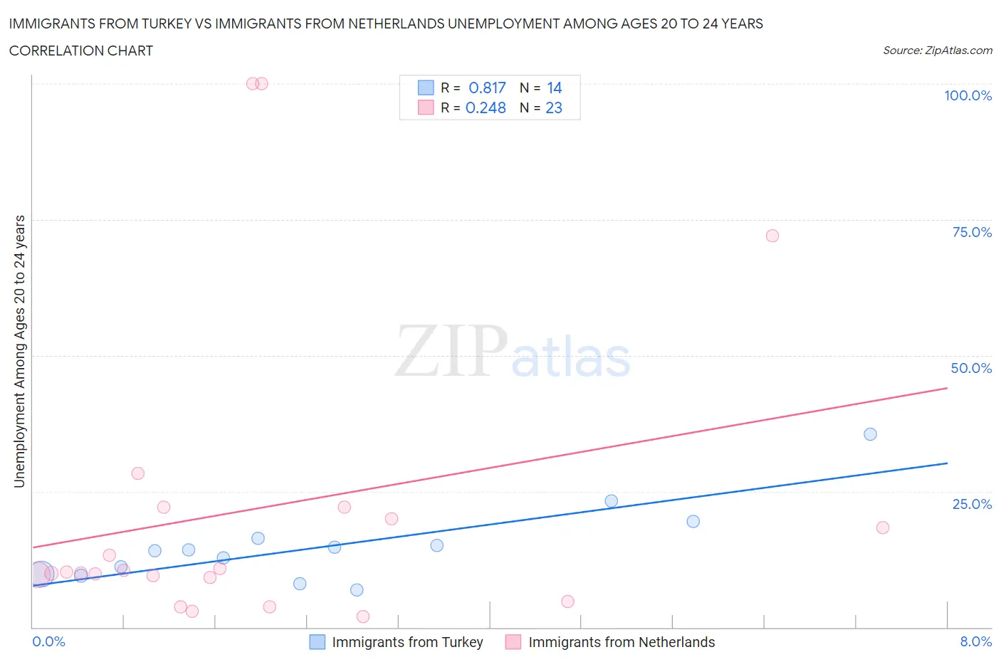 Immigrants from Turkey vs Immigrants from Netherlands Unemployment Among Ages 20 to 24 years