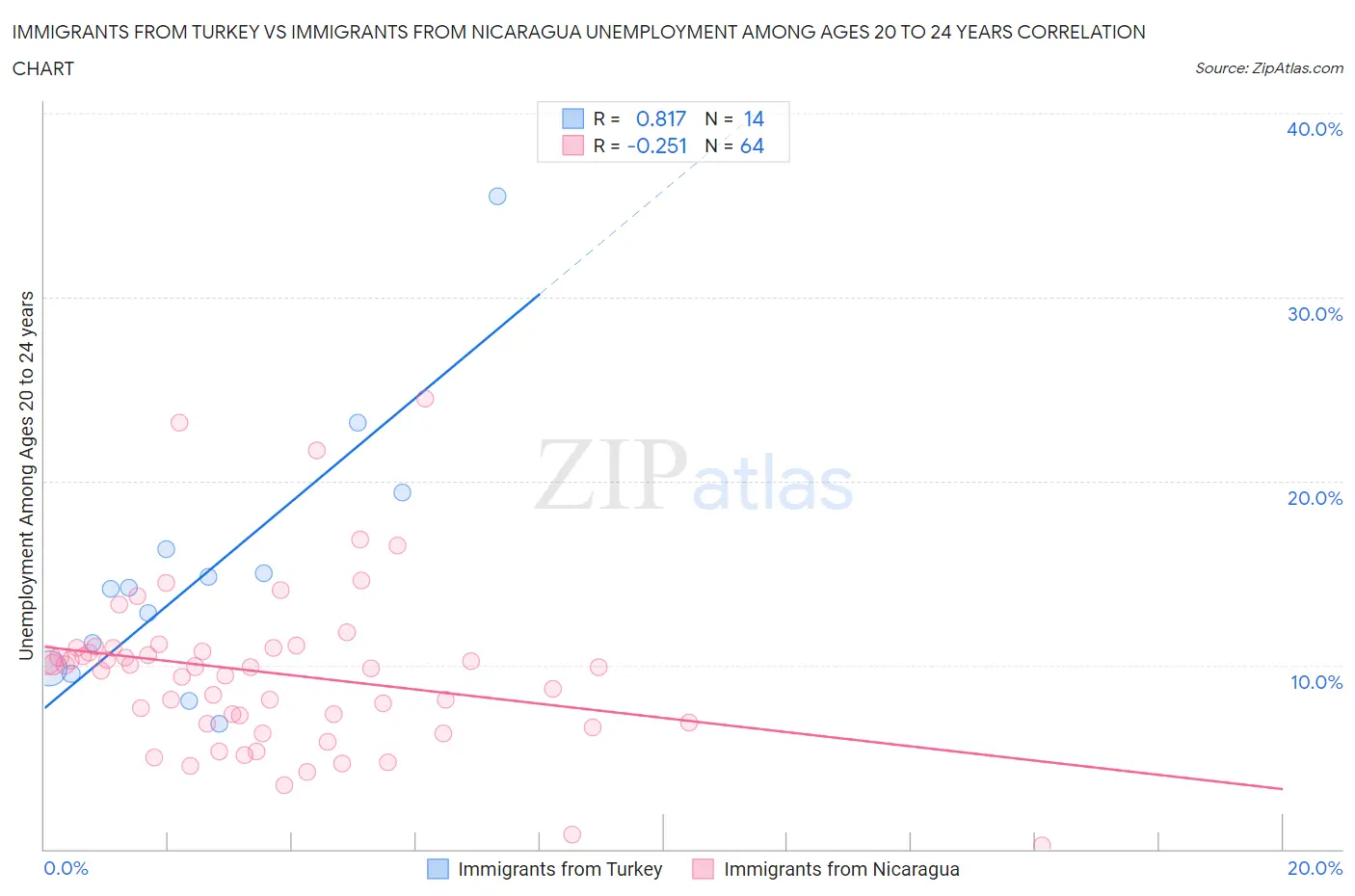 Immigrants from Turkey vs Immigrants from Nicaragua Unemployment Among Ages 20 to 24 years