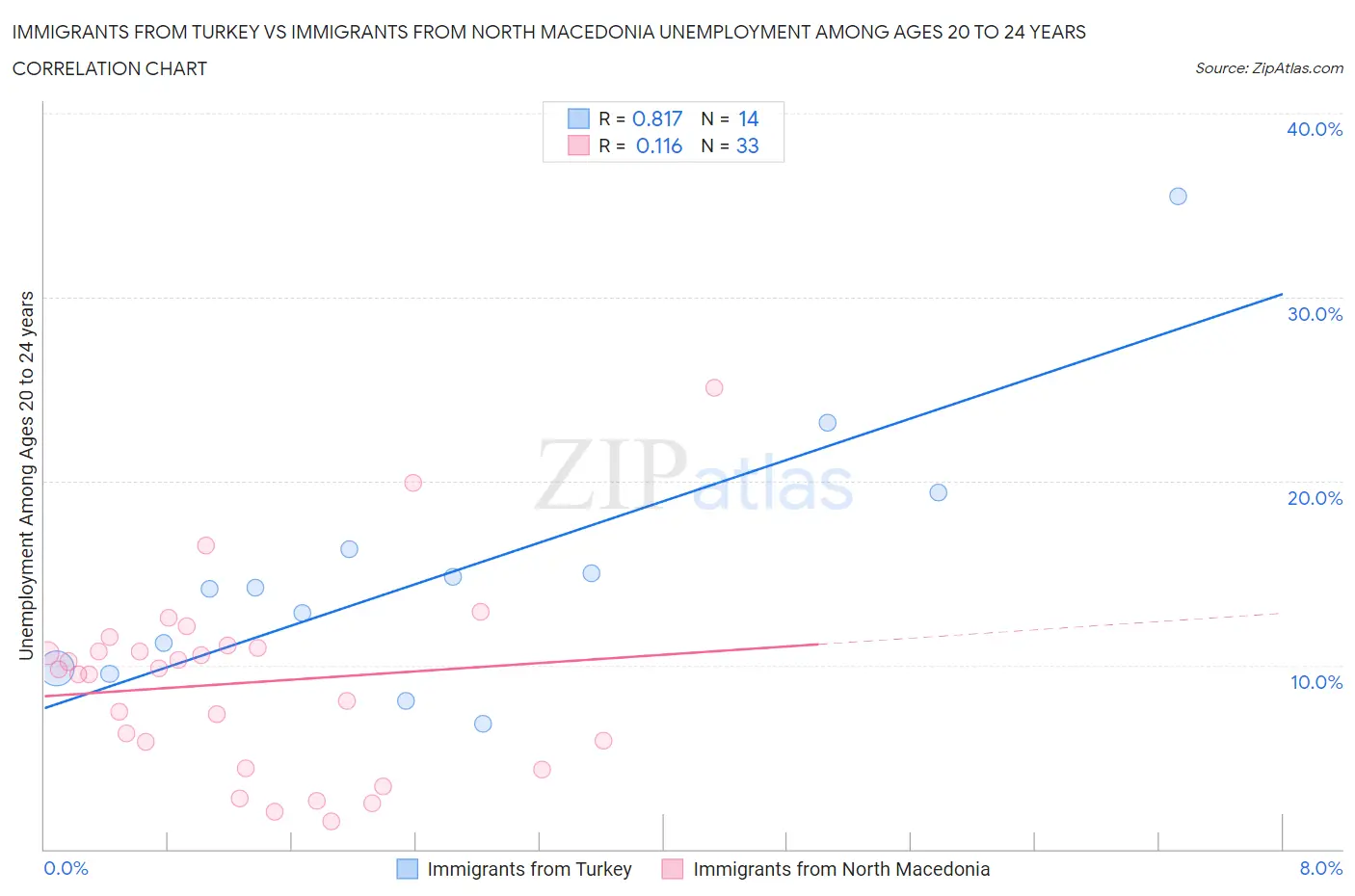 Immigrants from Turkey vs Immigrants from North Macedonia Unemployment Among Ages 20 to 24 years