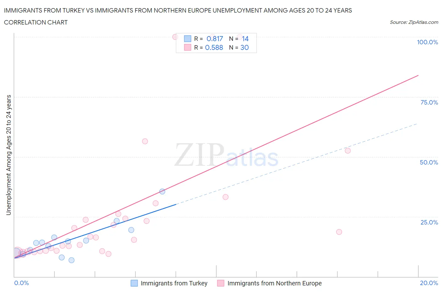 Immigrants from Turkey vs Immigrants from Northern Europe Unemployment Among Ages 20 to 24 years
