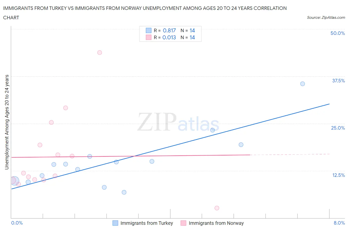 Immigrants from Turkey vs Immigrants from Norway Unemployment Among Ages 20 to 24 years