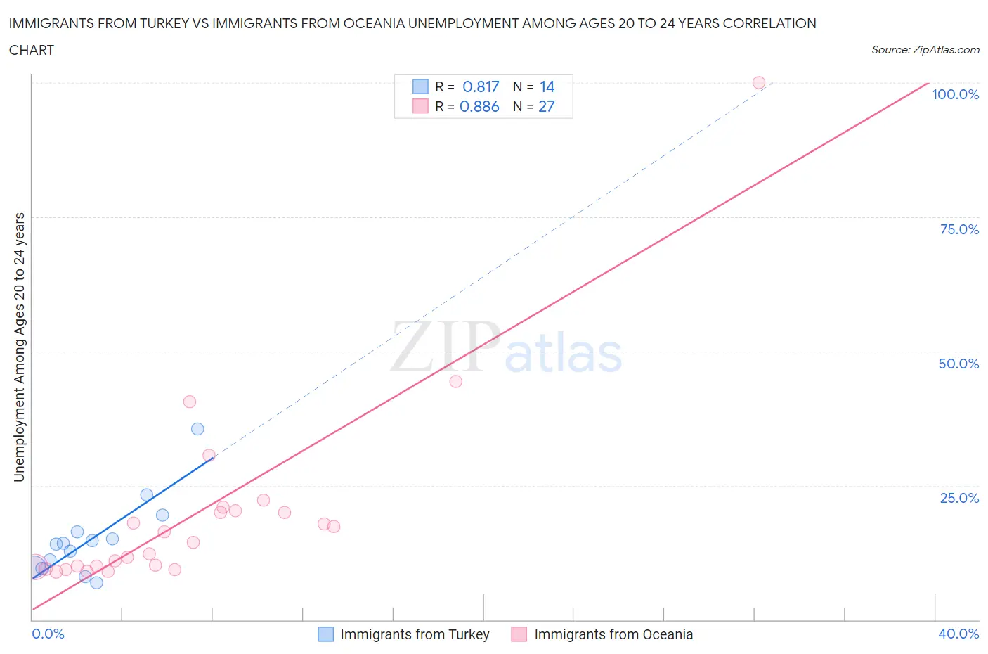 Immigrants from Turkey vs Immigrants from Oceania Unemployment Among Ages 20 to 24 years