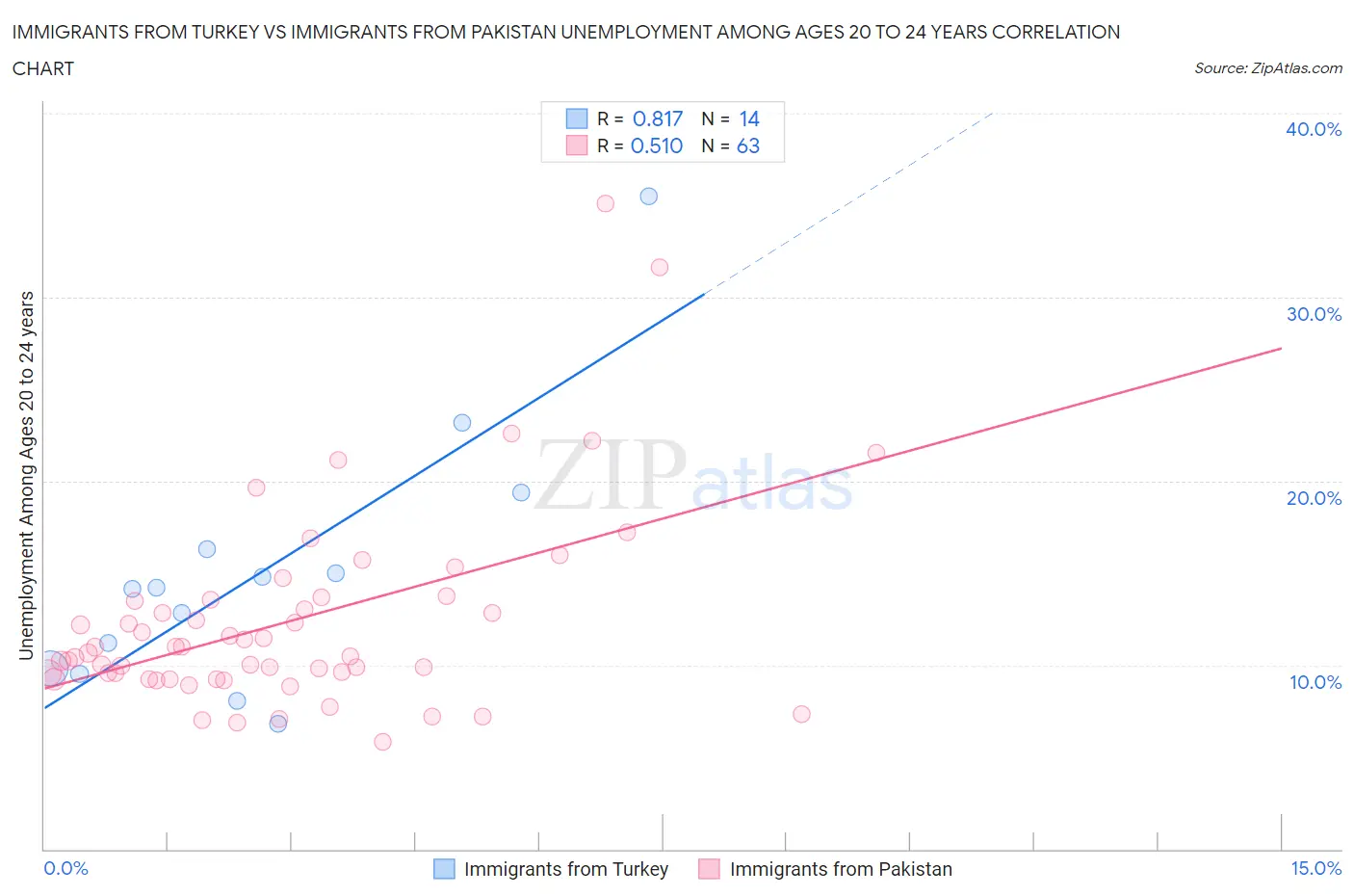 Immigrants from Turkey vs Immigrants from Pakistan Unemployment Among Ages 20 to 24 years