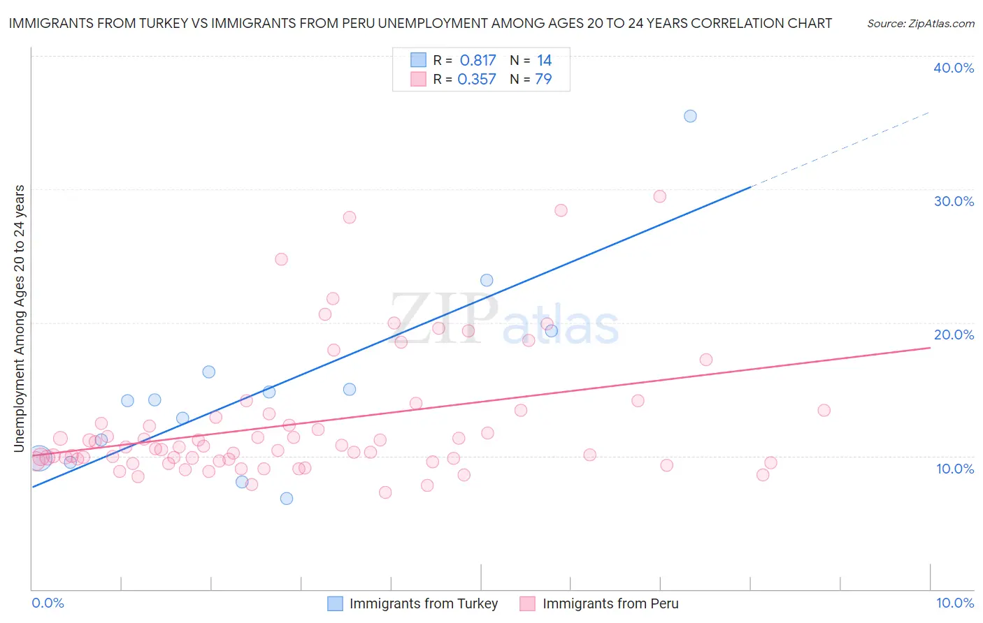 Immigrants from Turkey vs Immigrants from Peru Unemployment Among Ages 20 to 24 years