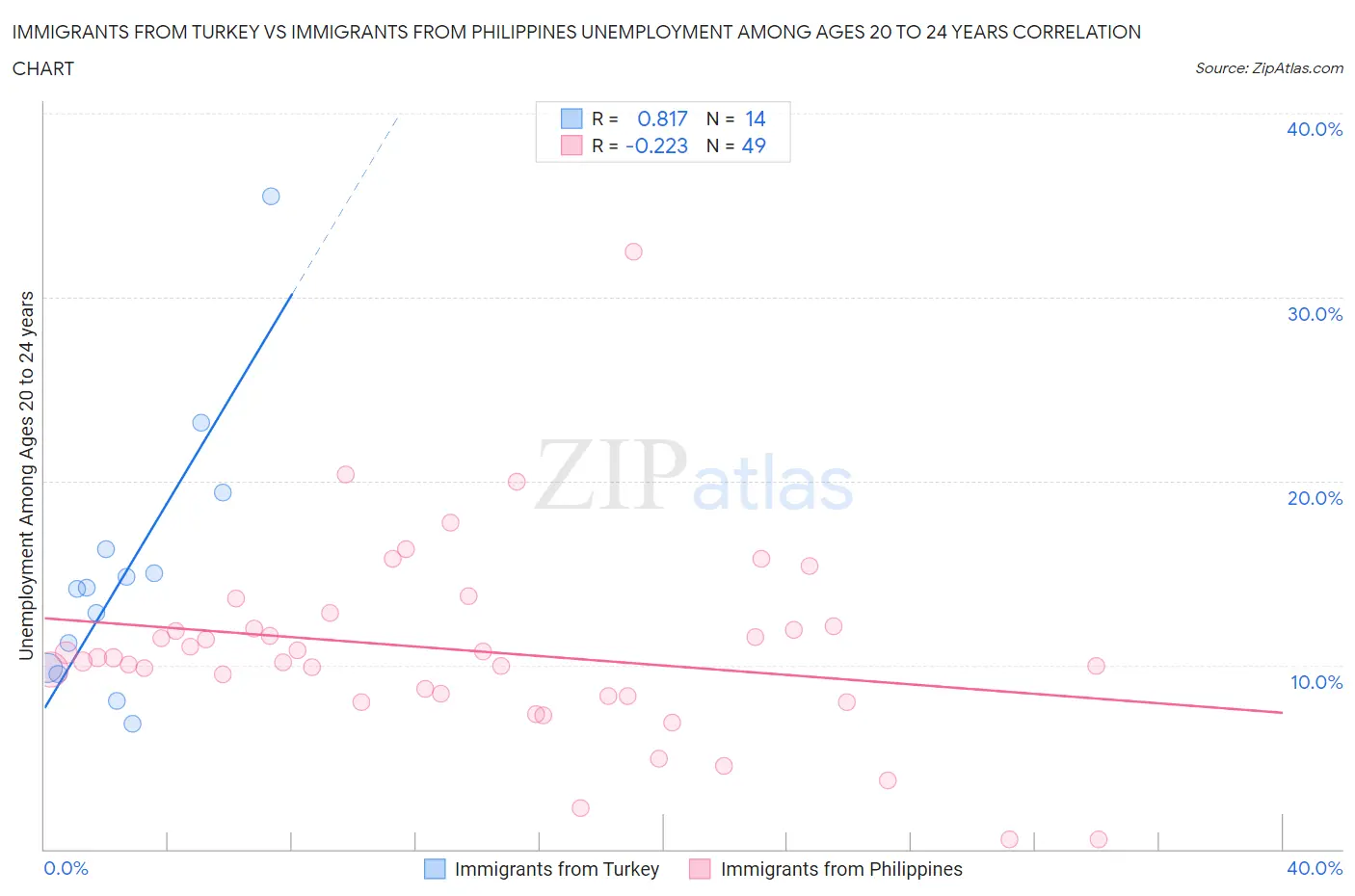 Immigrants from Turkey vs Immigrants from Philippines Unemployment Among Ages 20 to 24 years