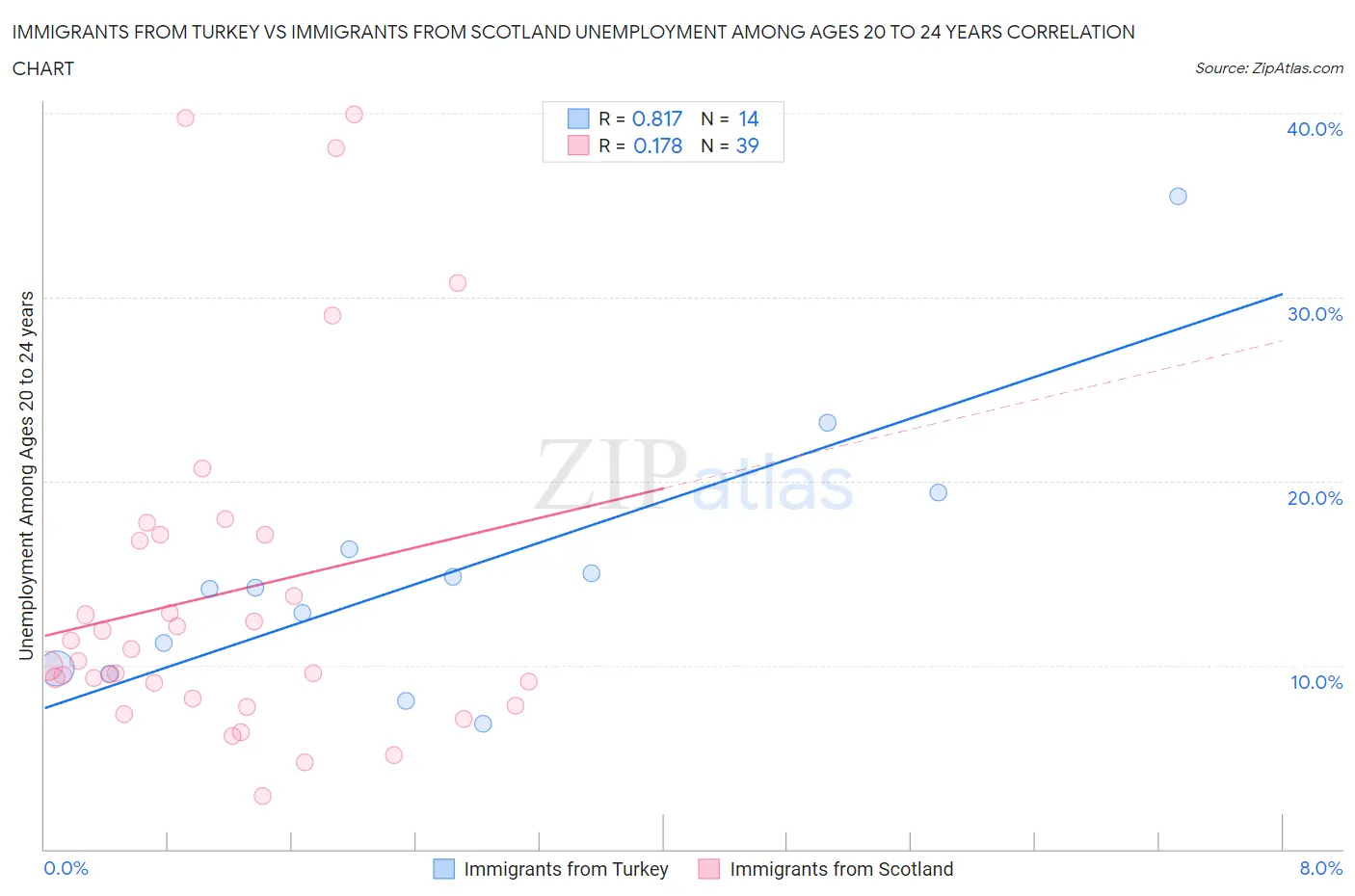 Immigrants from Turkey vs Immigrants from Scotland Unemployment Among Ages 20 to 24 years