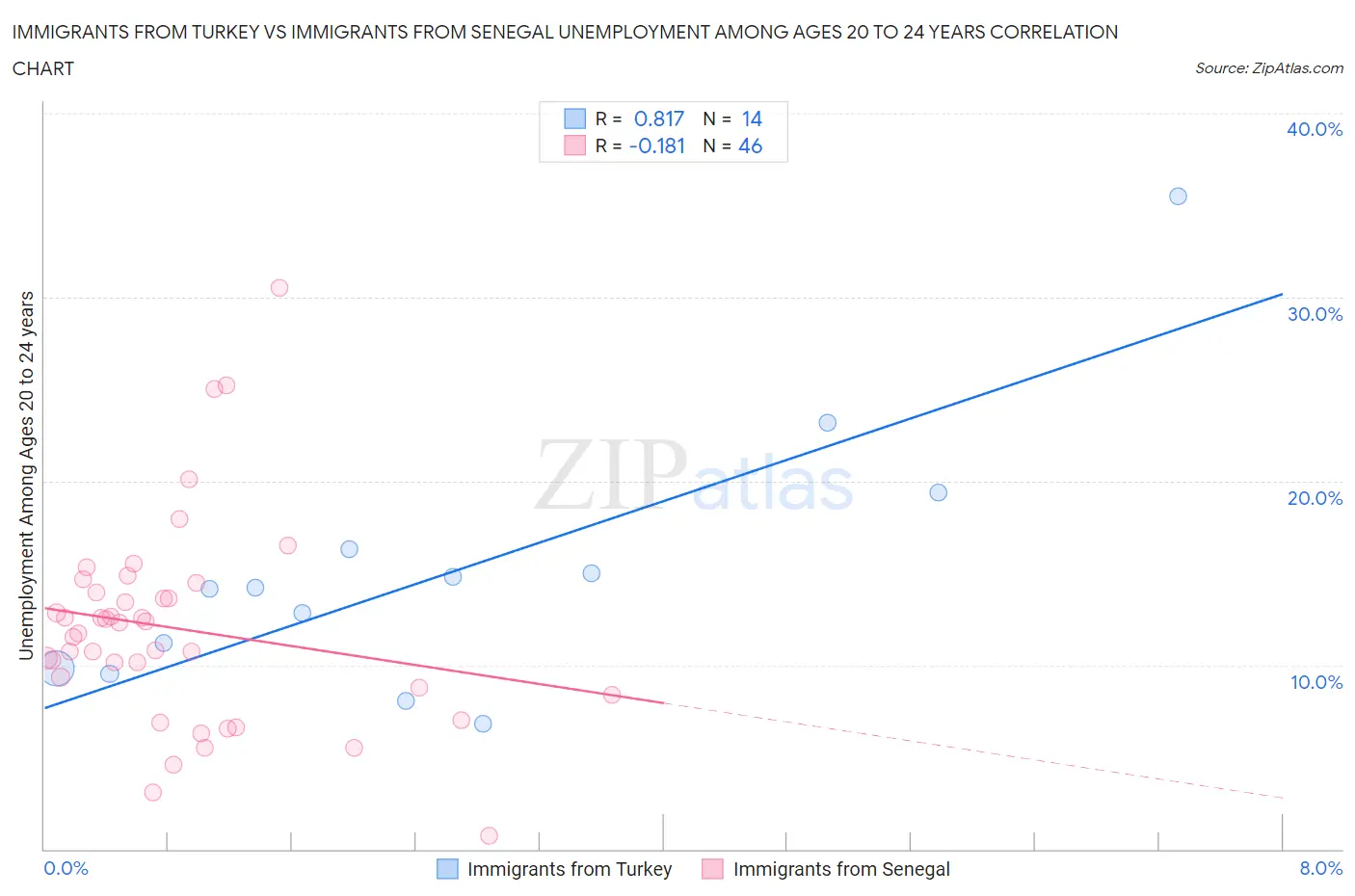 Immigrants from Turkey vs Immigrants from Senegal Unemployment Among Ages 20 to 24 years