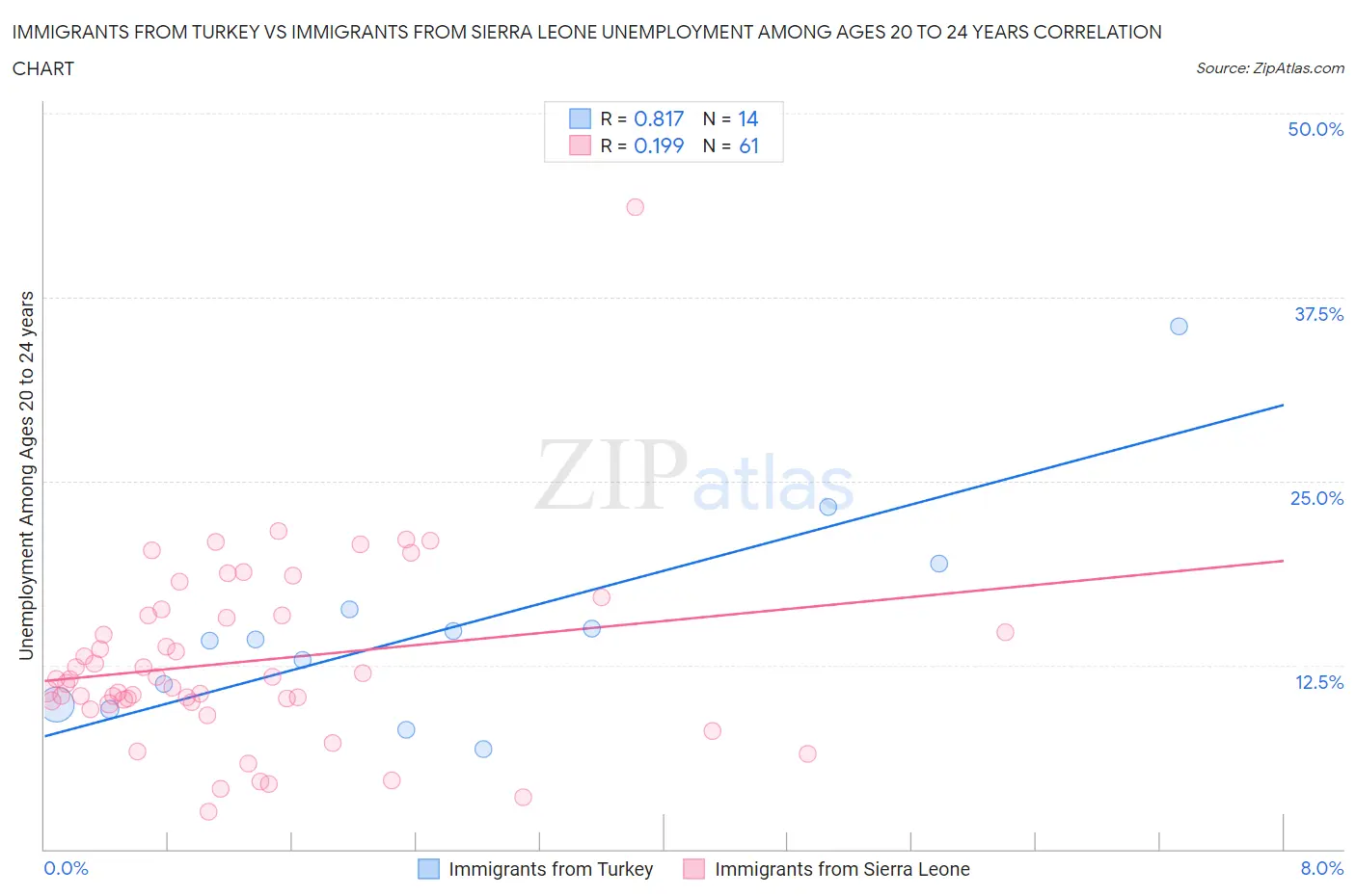 Immigrants from Turkey vs Immigrants from Sierra Leone Unemployment Among Ages 20 to 24 years