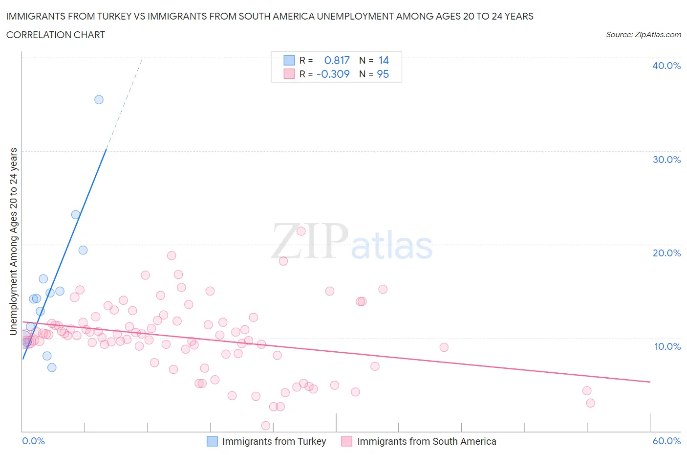 Immigrants from Turkey vs Immigrants from South America Unemployment Among Ages 20 to 24 years