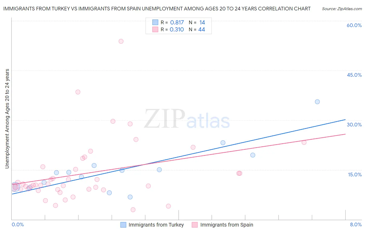 Immigrants from Turkey vs Immigrants from Spain Unemployment Among Ages 20 to 24 years