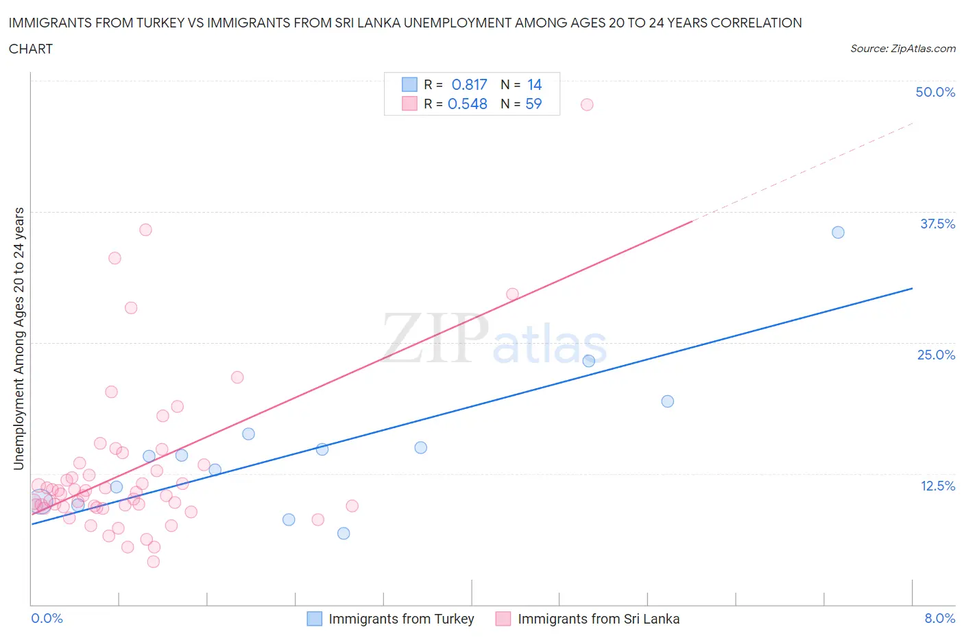 Immigrants from Turkey vs Immigrants from Sri Lanka Unemployment Among Ages 20 to 24 years