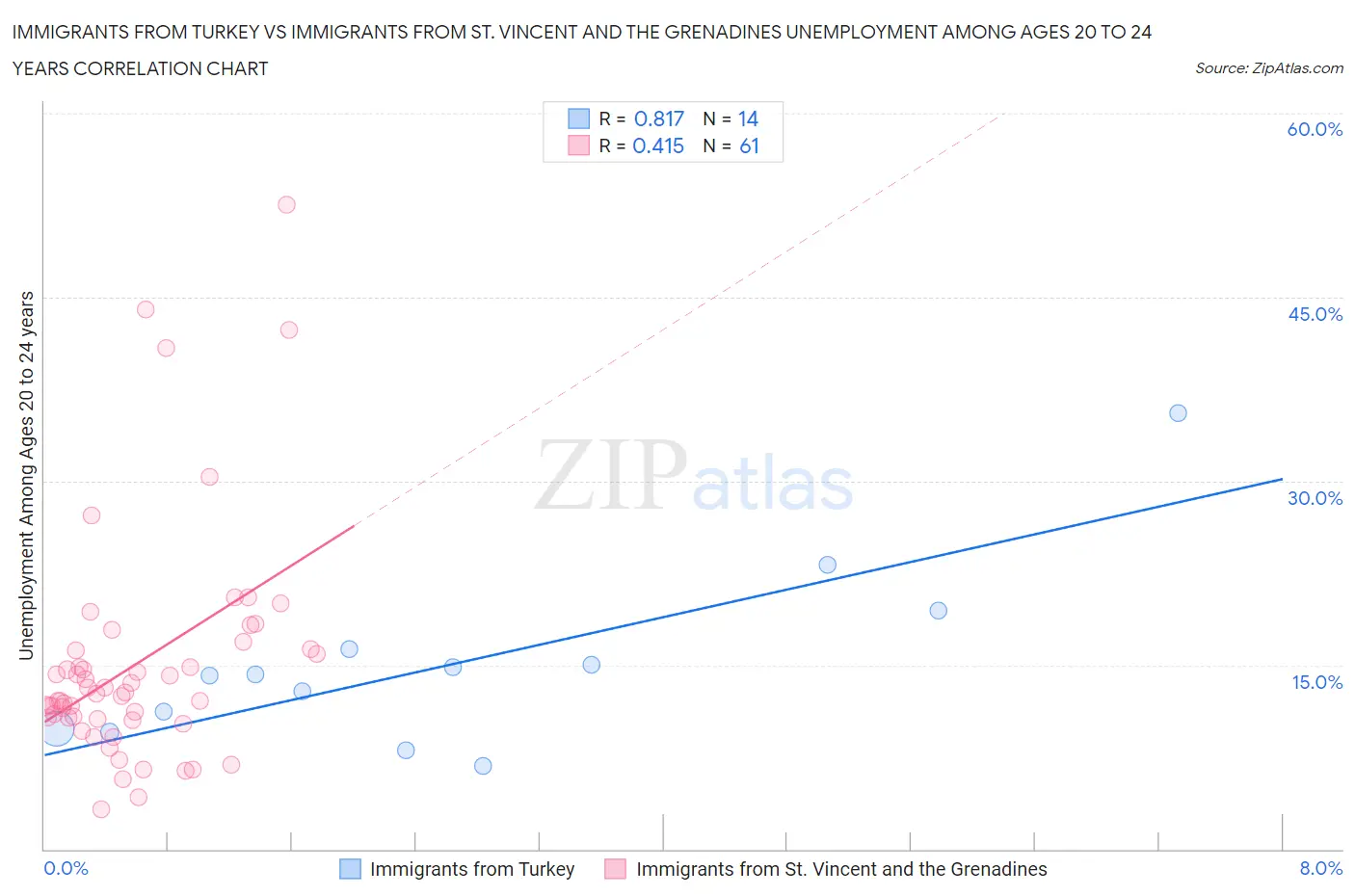 Immigrants from Turkey vs Immigrants from St. Vincent and the Grenadines Unemployment Among Ages 20 to 24 years