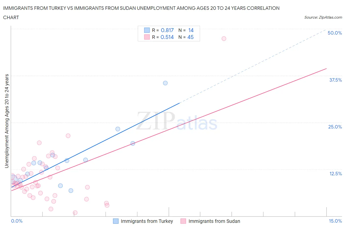 Immigrants from Turkey vs Immigrants from Sudan Unemployment Among Ages 20 to 24 years