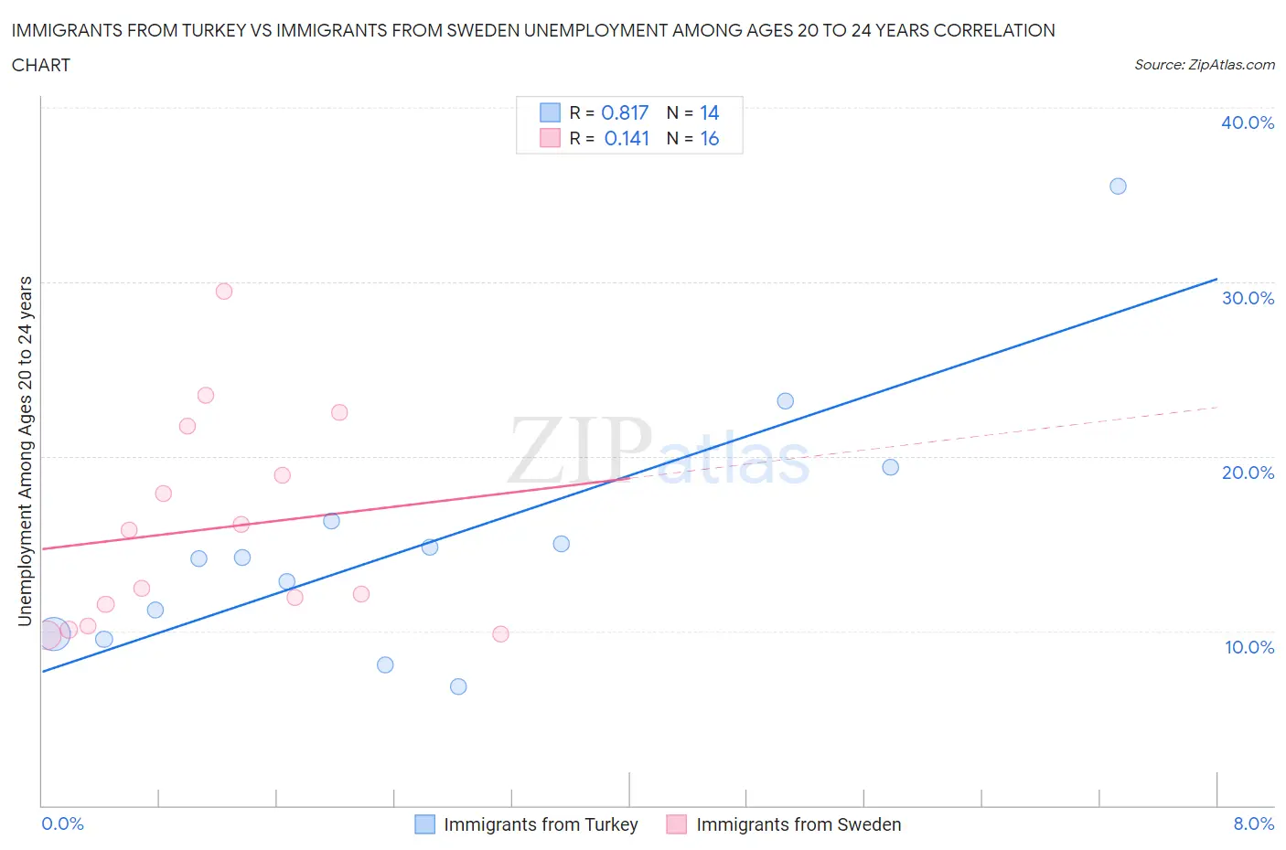 Immigrants from Turkey vs Immigrants from Sweden Unemployment Among Ages 20 to 24 years