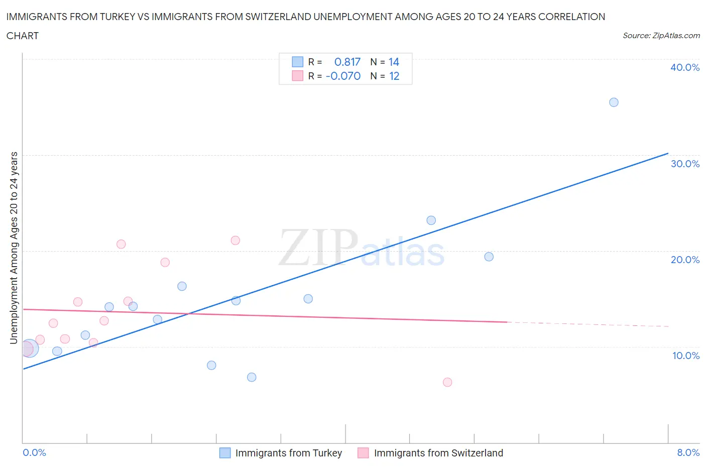 Immigrants from Turkey vs Immigrants from Switzerland Unemployment Among Ages 20 to 24 years