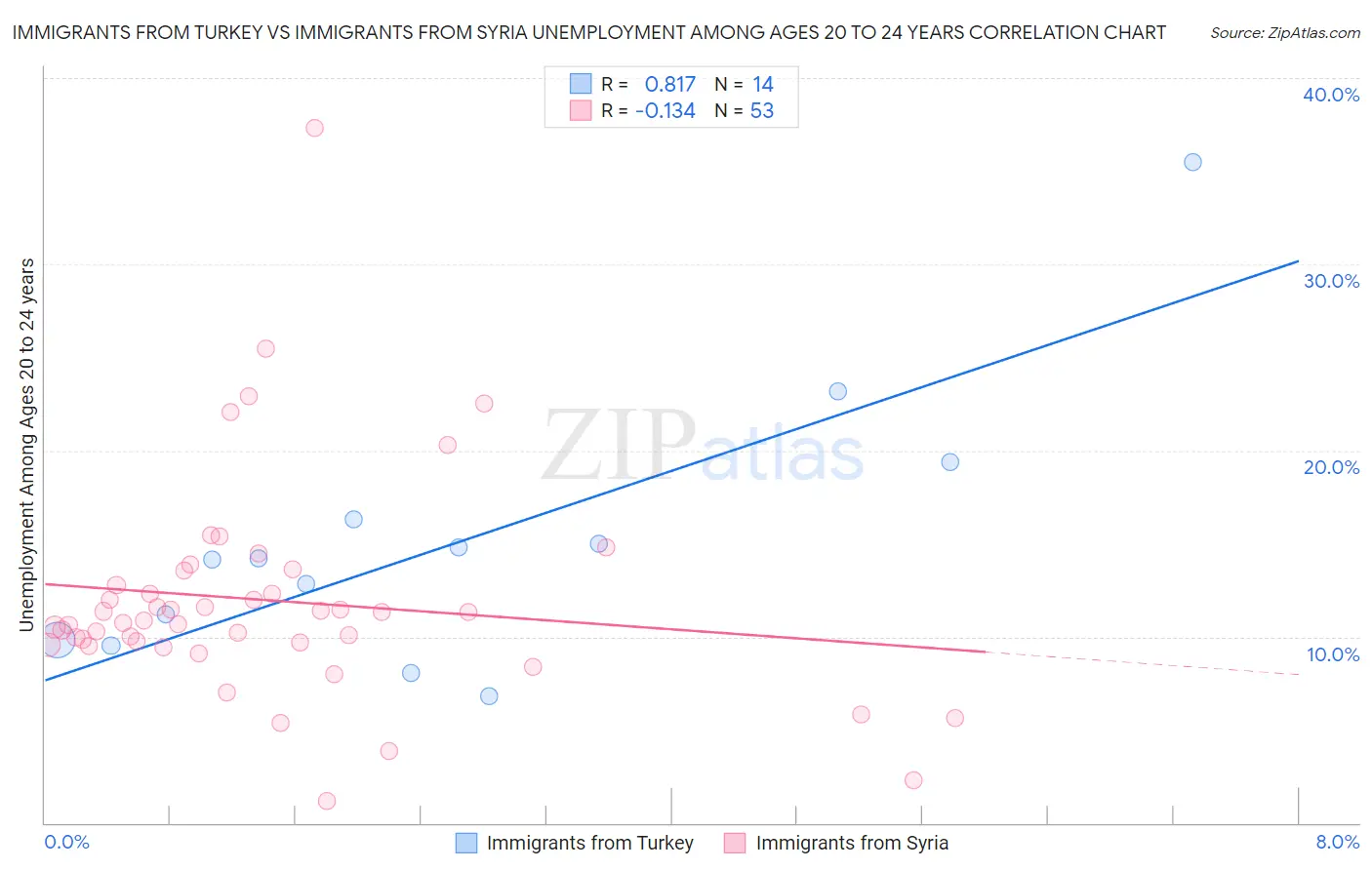 Immigrants from Turkey vs Immigrants from Syria Unemployment Among Ages 20 to 24 years