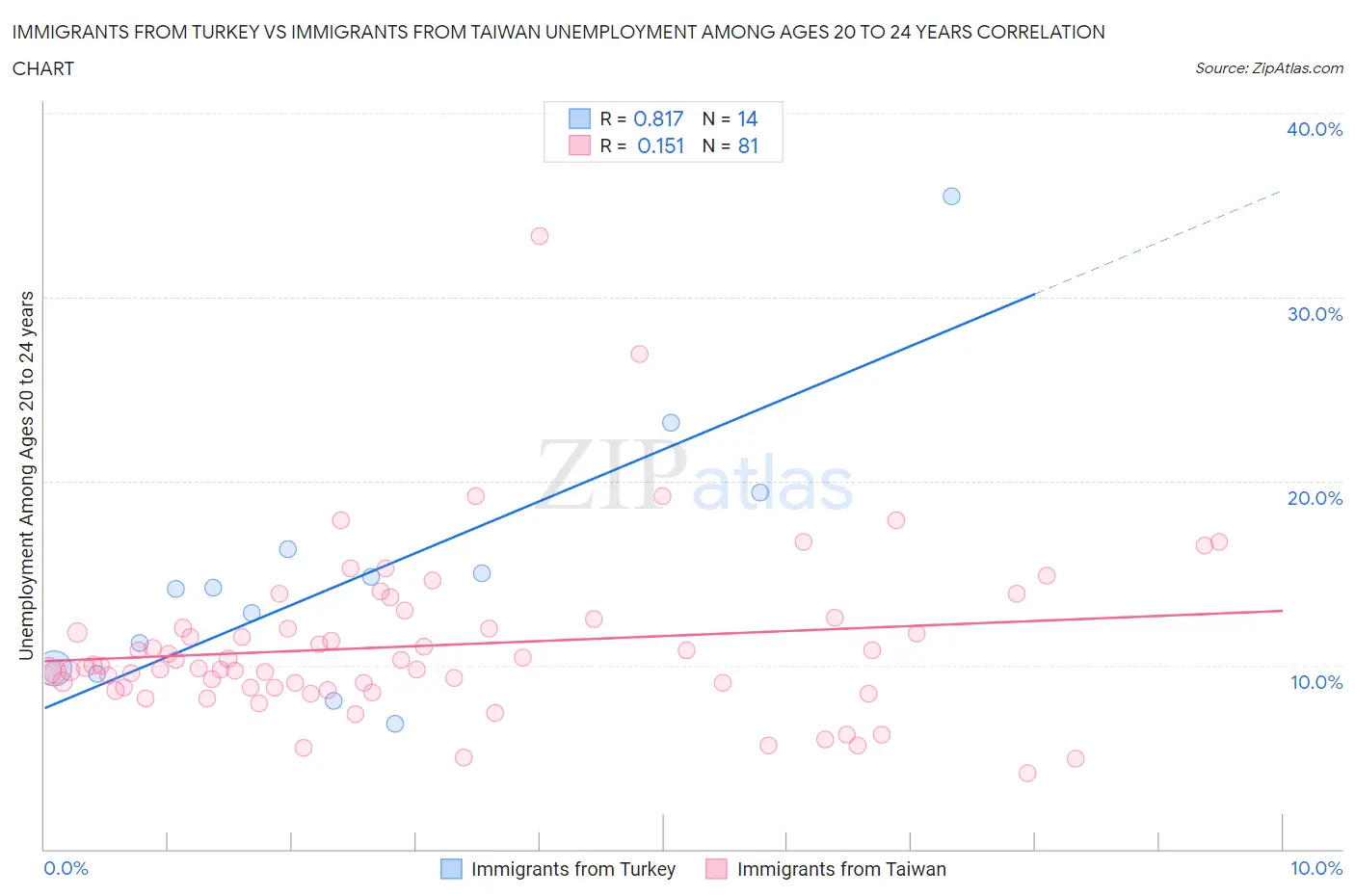 Immigrants from Turkey vs Immigrants from Taiwan Unemployment Among Ages 20 to 24 years