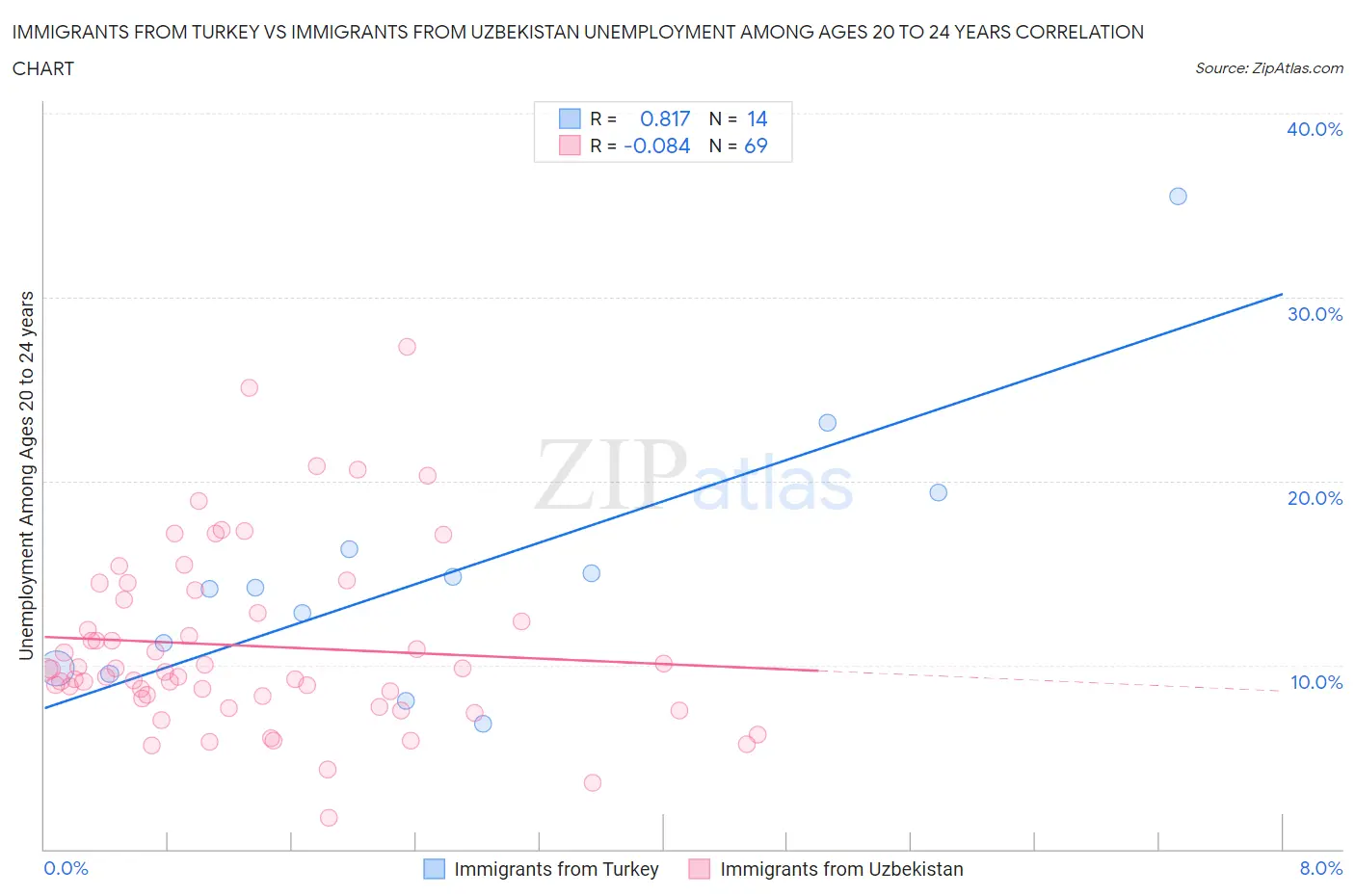 Immigrants from Turkey vs Immigrants from Uzbekistan Unemployment Among Ages 20 to 24 years
