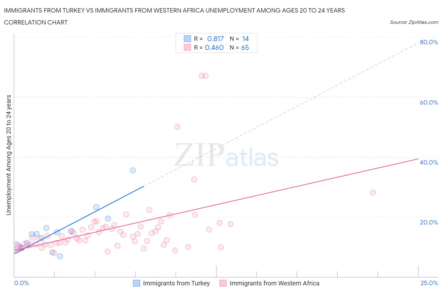 Immigrants from Turkey vs Immigrants from Western Africa Unemployment Among Ages 20 to 24 years