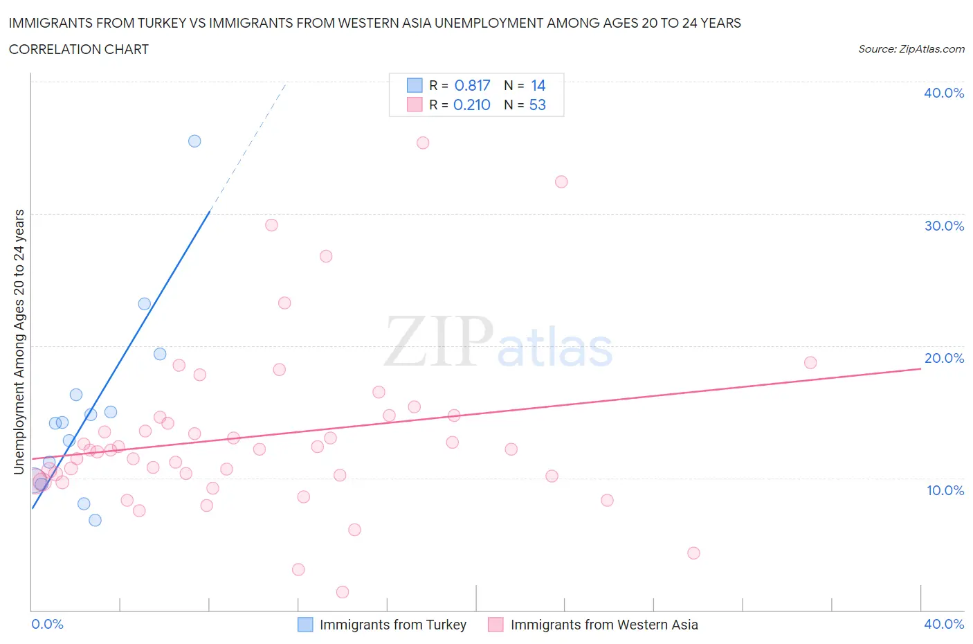 Immigrants from Turkey vs Immigrants from Western Asia Unemployment Among Ages 20 to 24 years