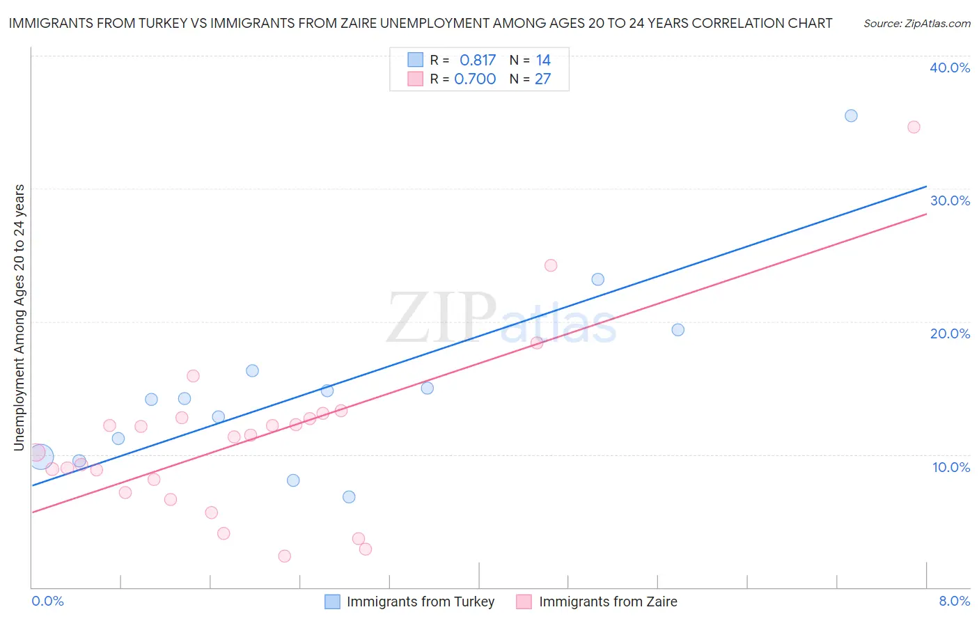 Immigrants from Turkey vs Immigrants from Zaire Unemployment Among Ages 20 to 24 years