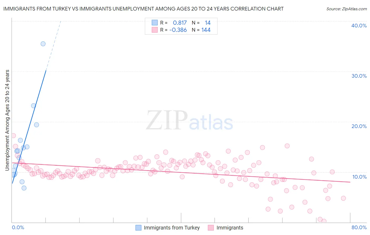 Immigrants from Turkey vs Immigrants Unemployment Among Ages 20 to 24 years