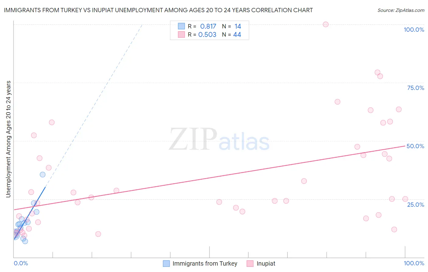 Immigrants from Turkey vs Inupiat Unemployment Among Ages 20 to 24 years