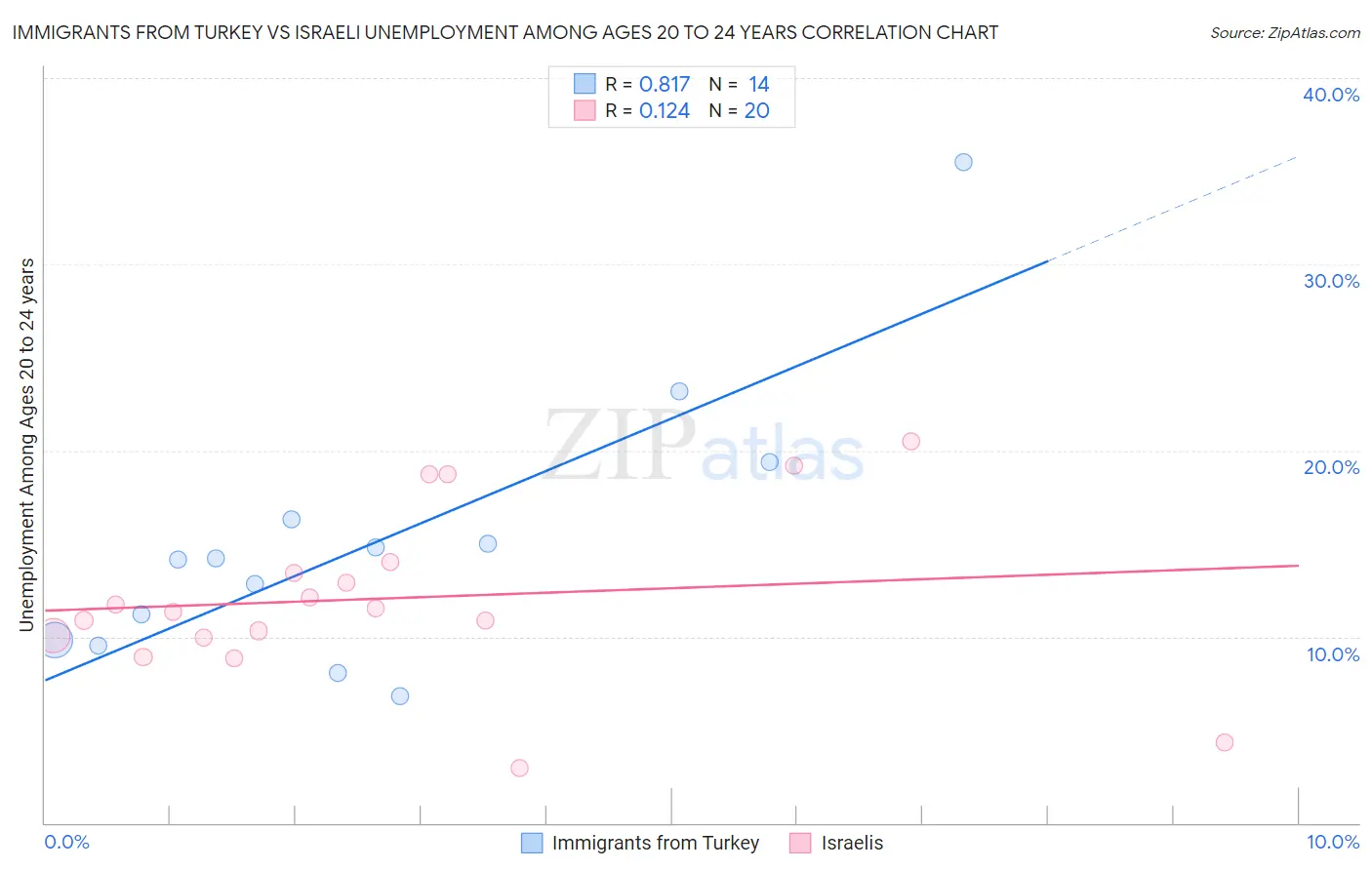 Immigrants from Turkey vs Israeli Unemployment Among Ages 20 to 24 years