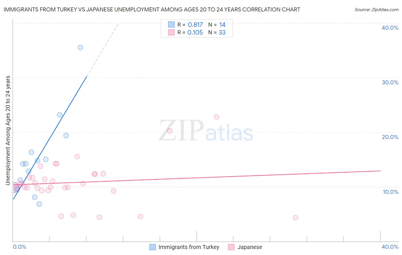 Immigrants from Turkey vs Japanese Unemployment Among Ages 20 to 24 years