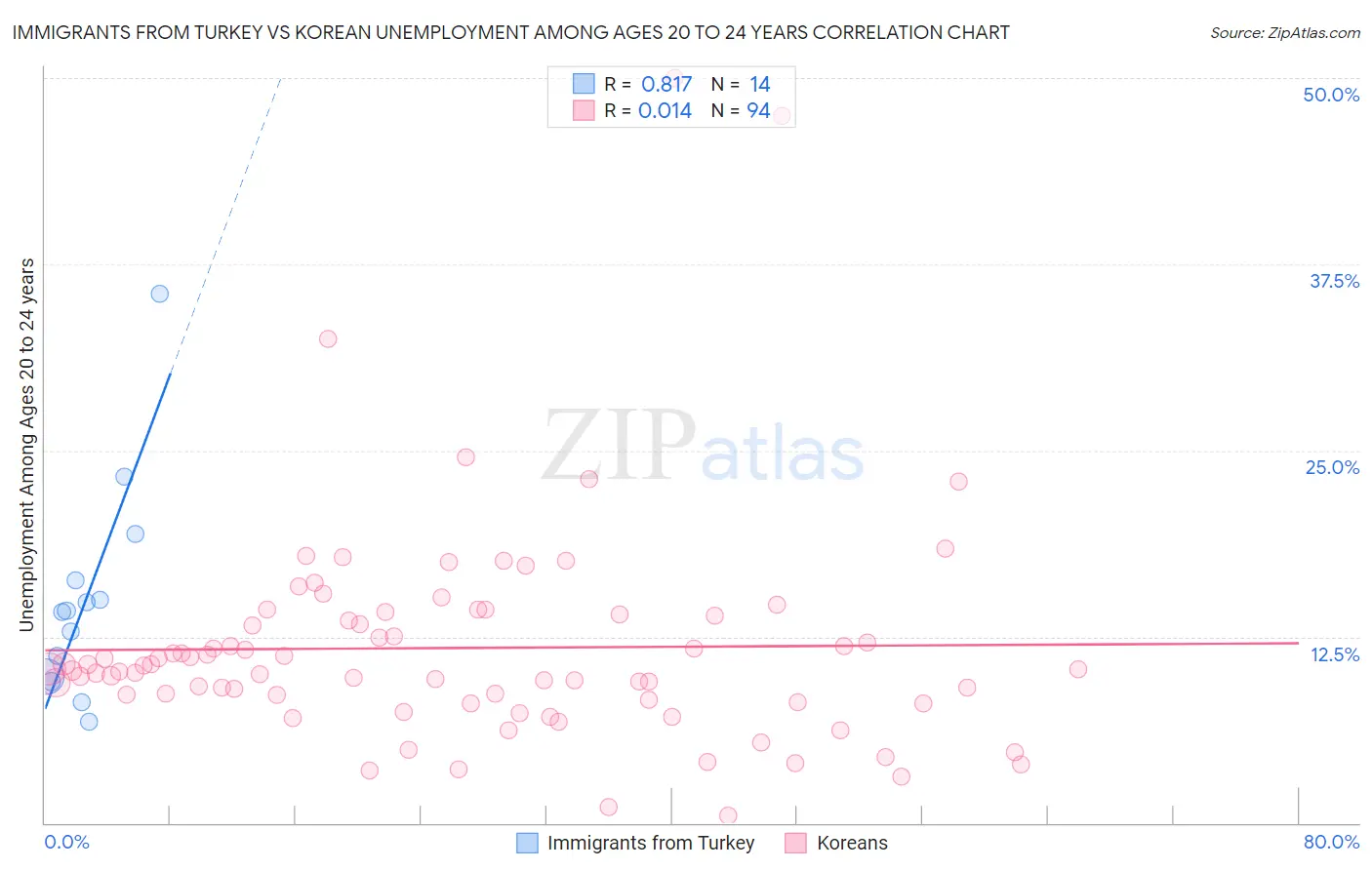 Immigrants from Turkey vs Korean Unemployment Among Ages 20 to 24 years