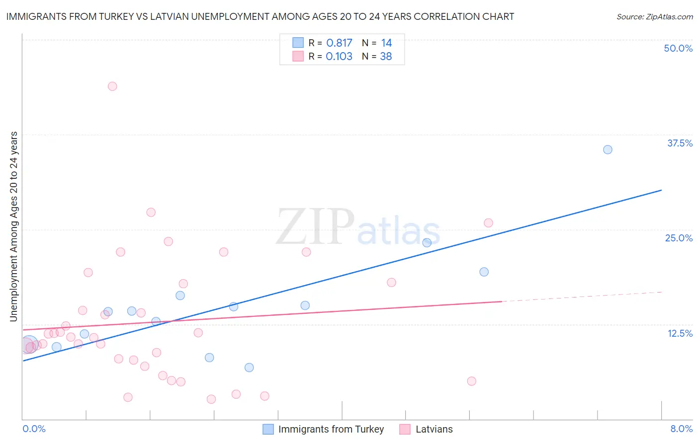 Immigrants from Turkey vs Latvian Unemployment Among Ages 20 to 24 years