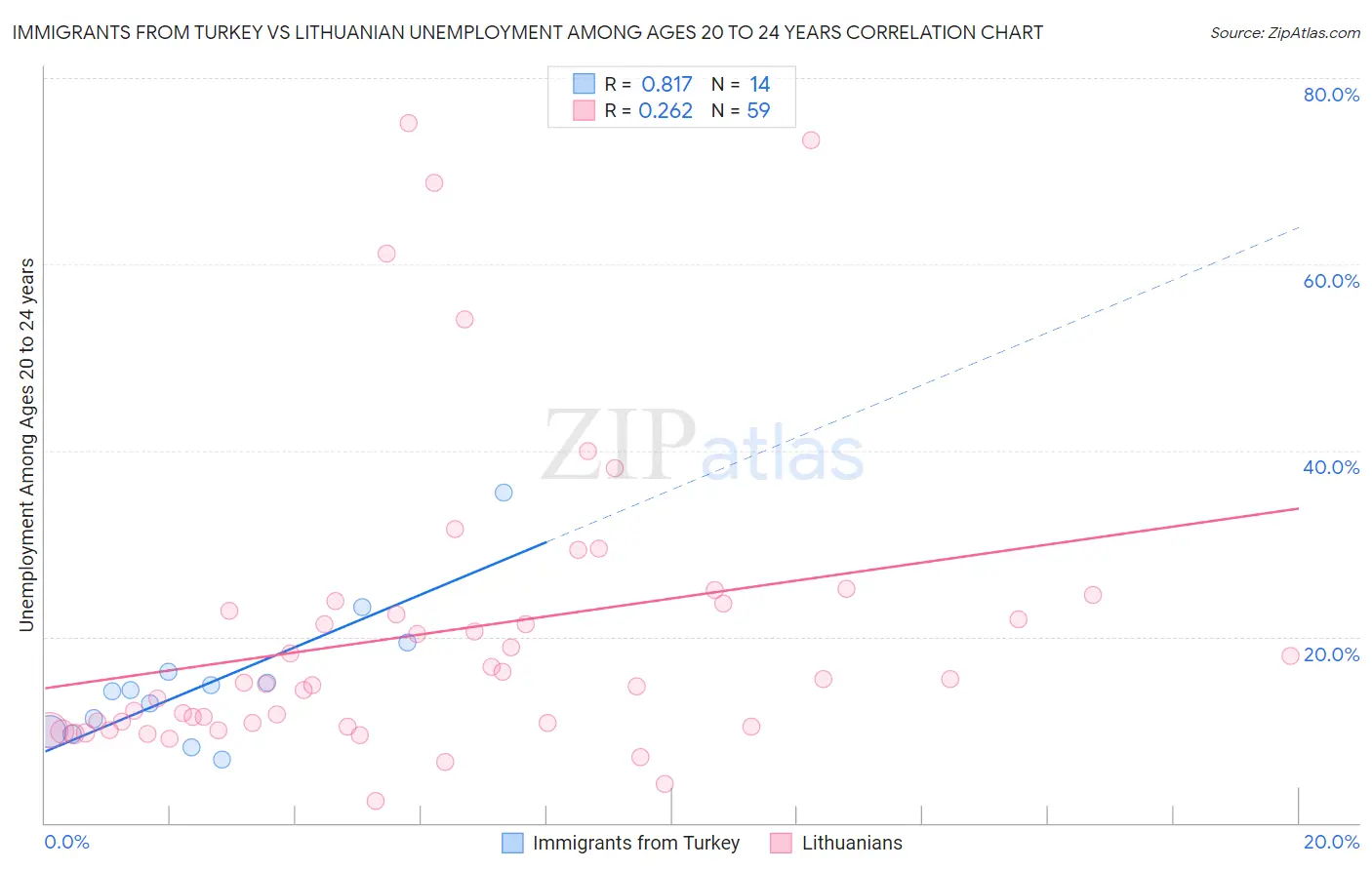 Immigrants from Turkey vs Lithuanian Unemployment Among Ages 20 to 24 years