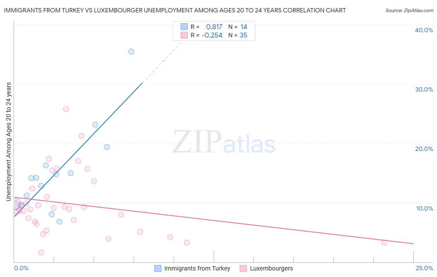 Immigrants from Turkey vs Luxembourger Unemployment Among Ages 20 to 24 years