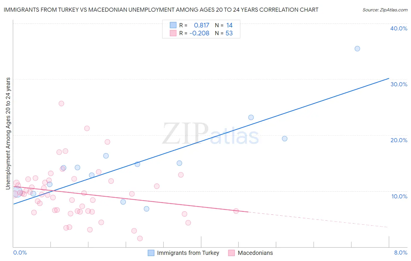 Immigrants from Turkey vs Macedonian Unemployment Among Ages 20 to 24 years