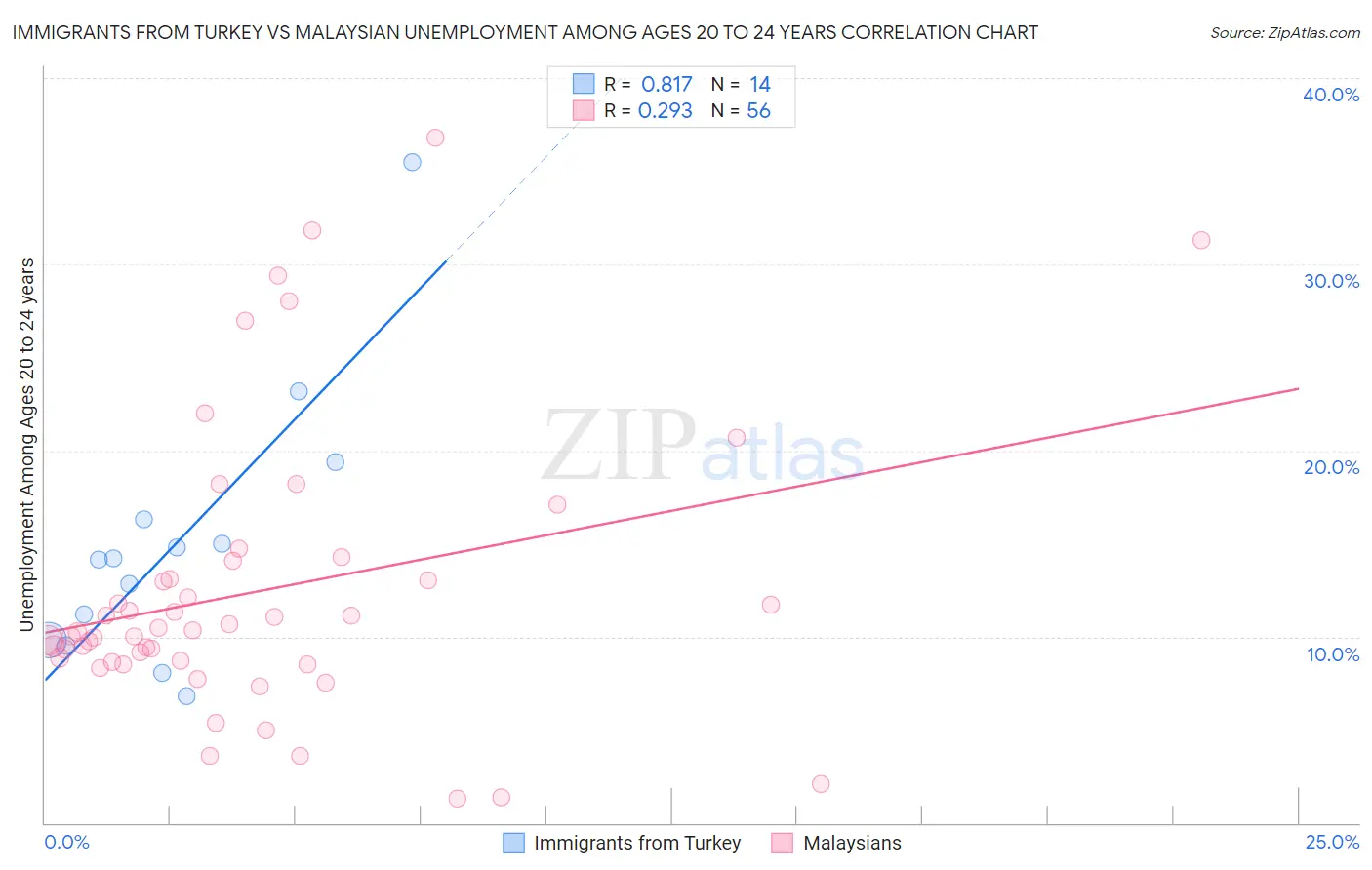 Immigrants from Turkey vs Malaysian Unemployment Among Ages 20 to 24 years