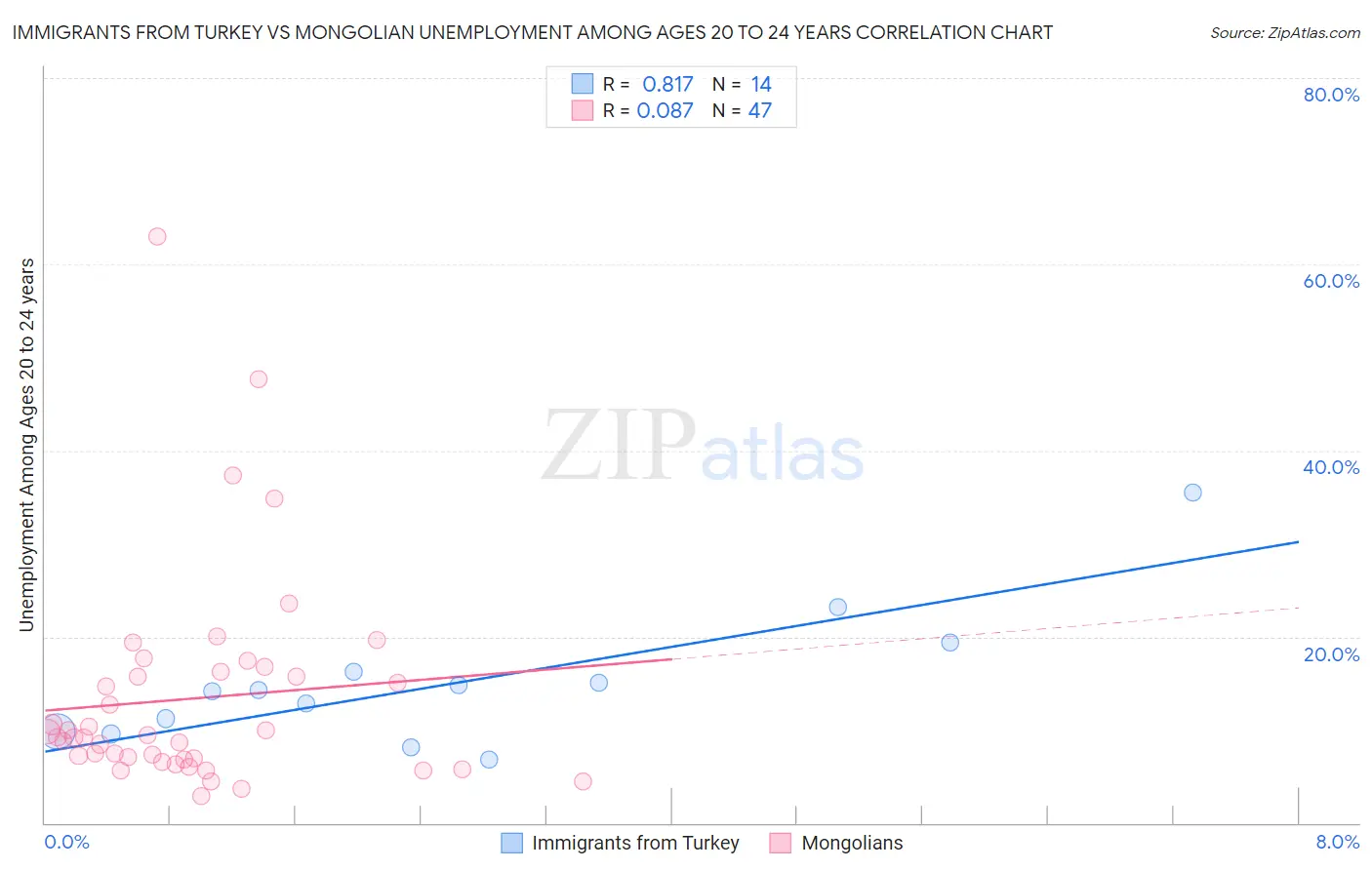 Immigrants from Turkey vs Mongolian Unemployment Among Ages 20 to 24 years