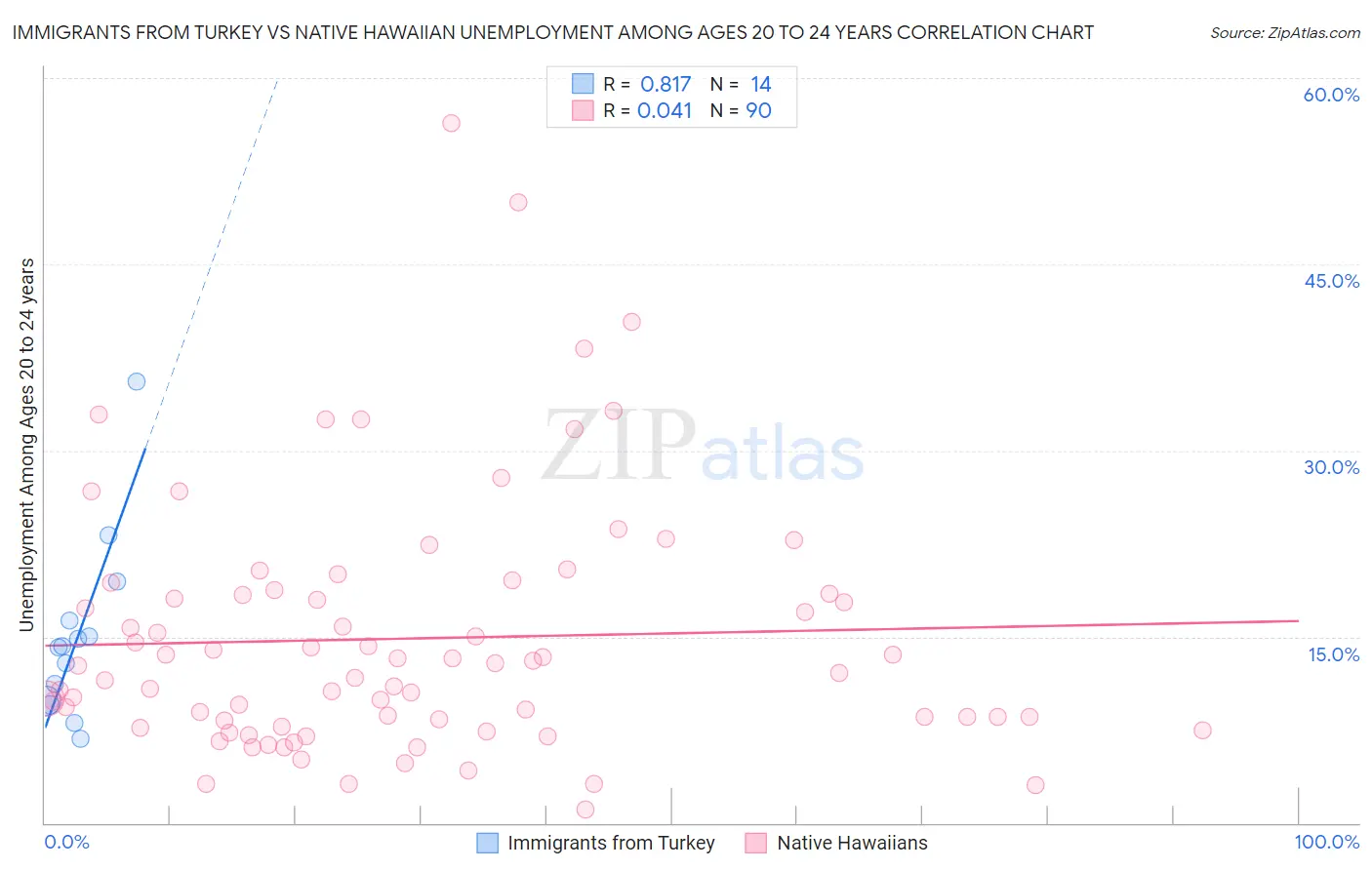 Immigrants from Turkey vs Native Hawaiian Unemployment Among Ages 20 to 24 years