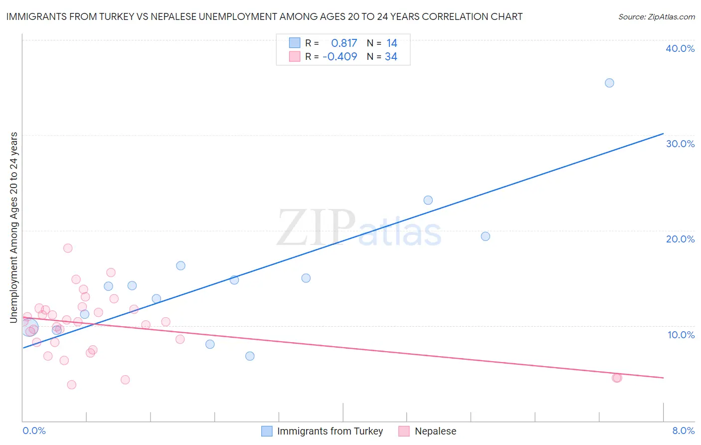 Immigrants from Turkey vs Nepalese Unemployment Among Ages 20 to 24 years