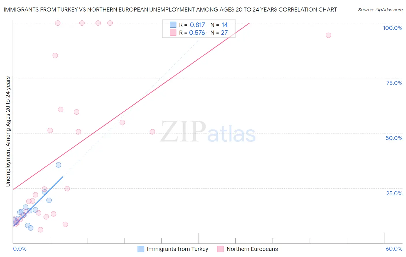Immigrants from Turkey vs Northern European Unemployment Among Ages 20 to 24 years